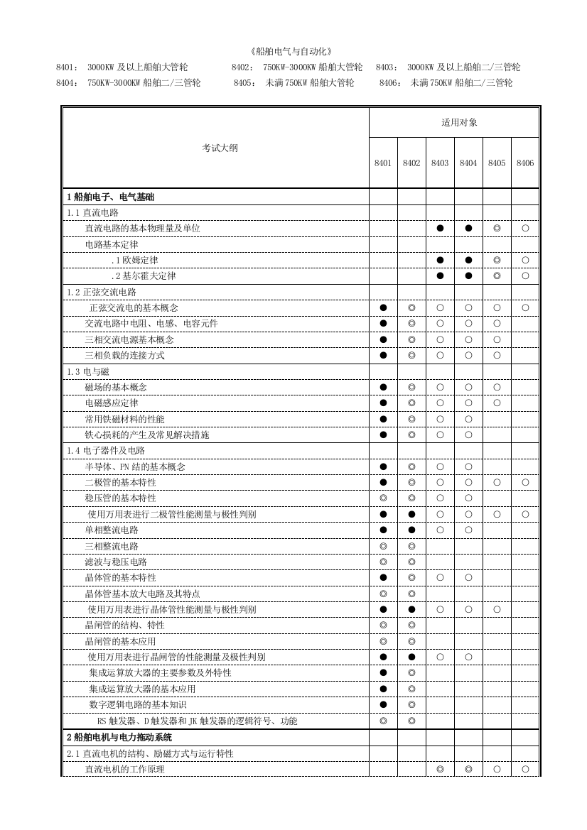 11规则轮机专业考试大纲