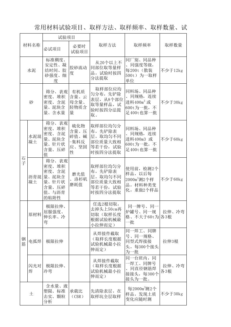 公路工程原材料抽检频率