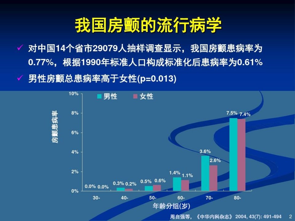 心力衰竭伴房颤的处理原则共86页课件