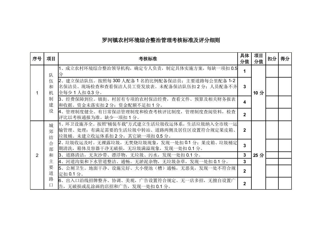 农村环境综合整治管理考核标准及评分细则