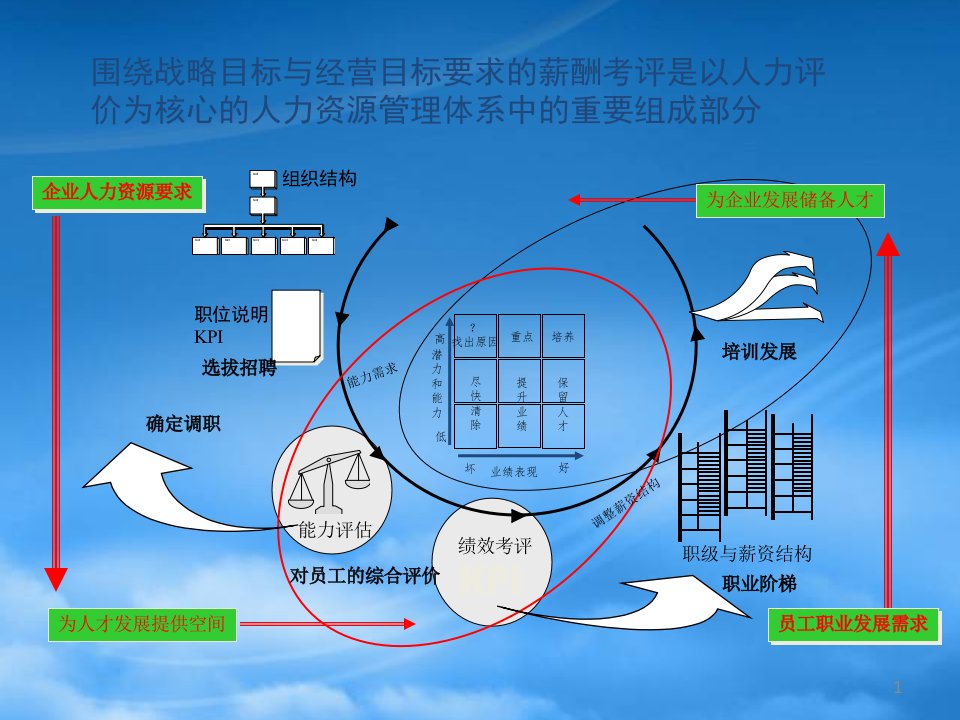 某有线电视台围绕目标管理的薪酬考评方案