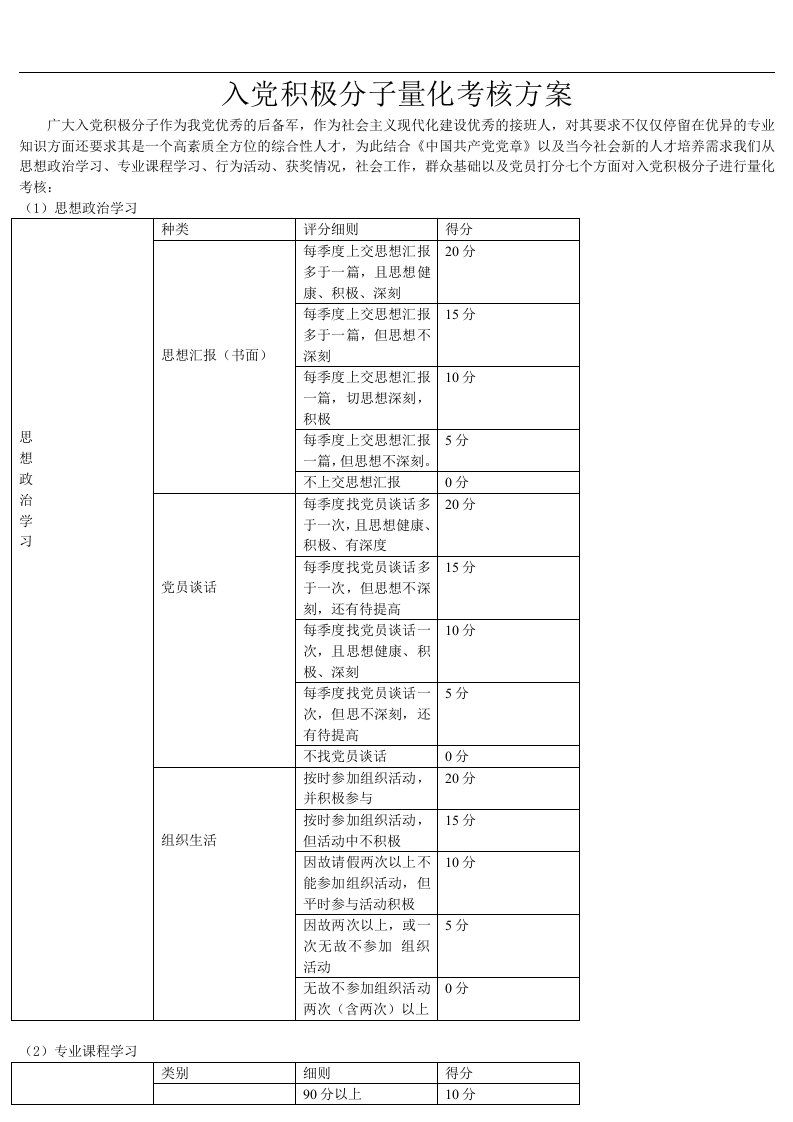 入党积极分子量化考核方案2