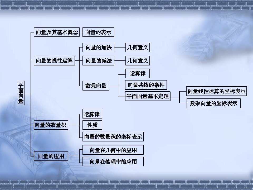 2011年高考数学复习精品课件＼u2014＼u2014平面向量与线性运算