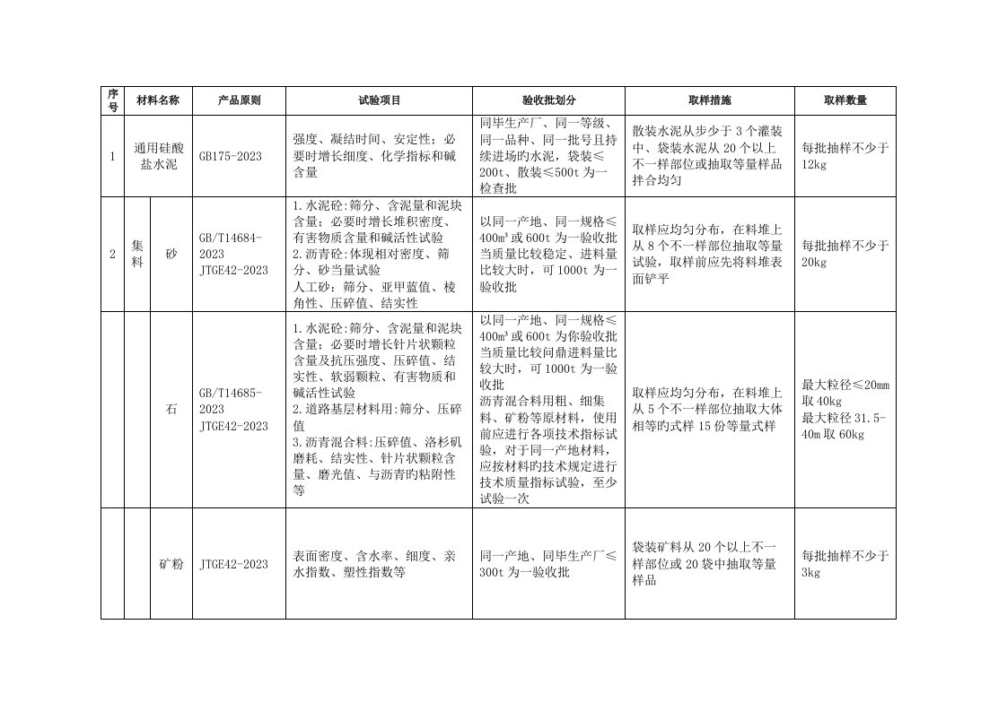 市政工程常用原材料构配件质量检验明细表