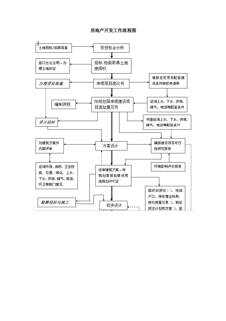 房地产开发工作流程