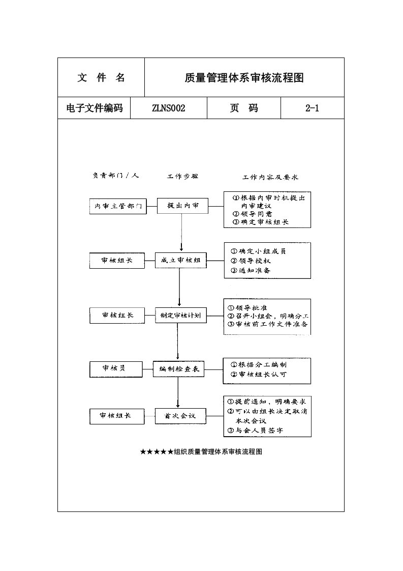 质量管理体系审核流程图