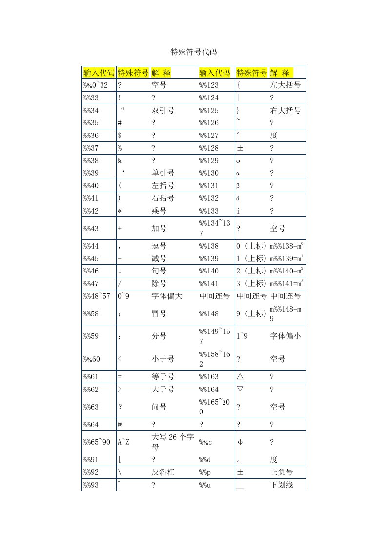 CAD命令、特殊符号代码大全