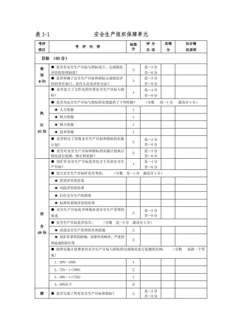 尾矿库标准化考评表