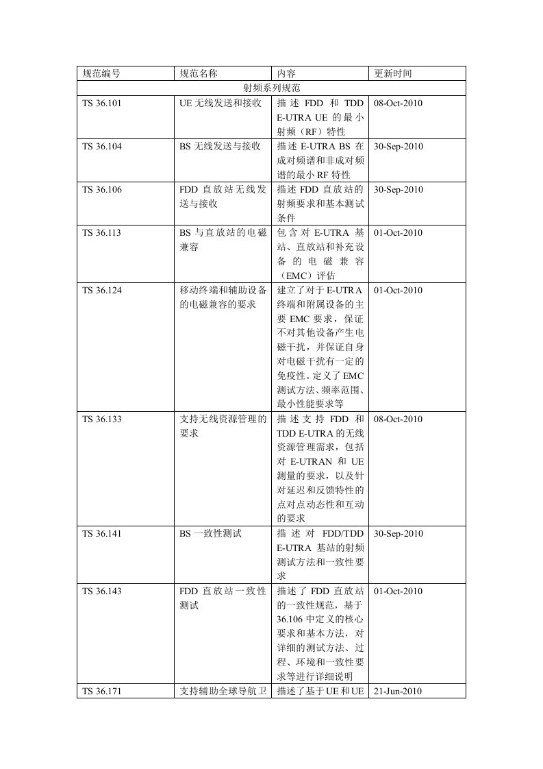 LTE协议编号与描述内容总结