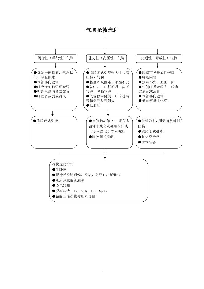 气胸抢救流程