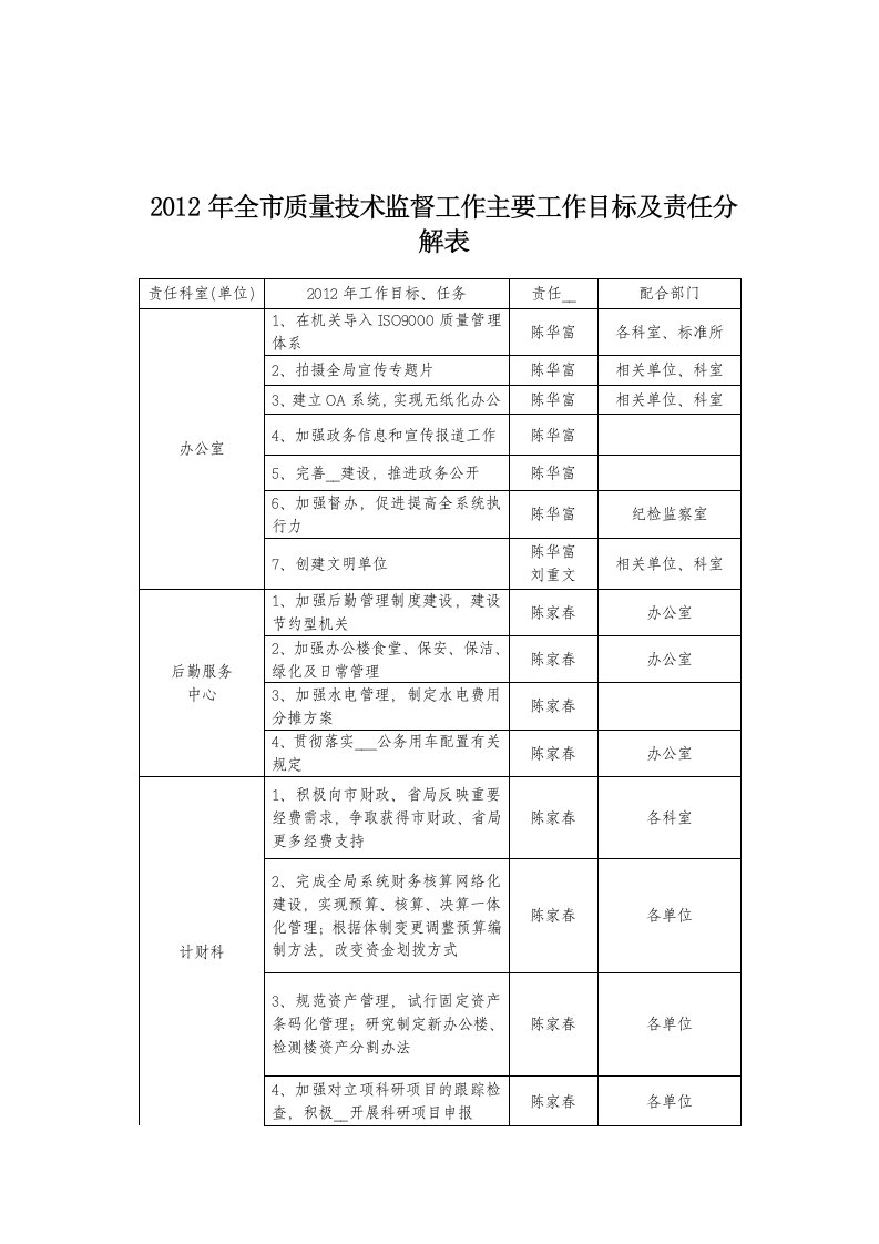 全市质量技术监督工作主要工作目标及责任分解表