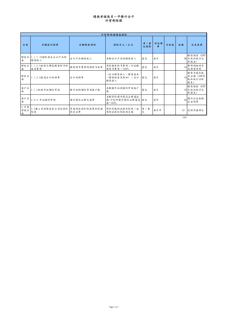 外贸部经理绩效考核指标