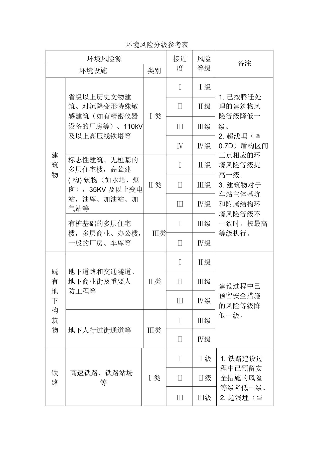 环境风险分级参考表