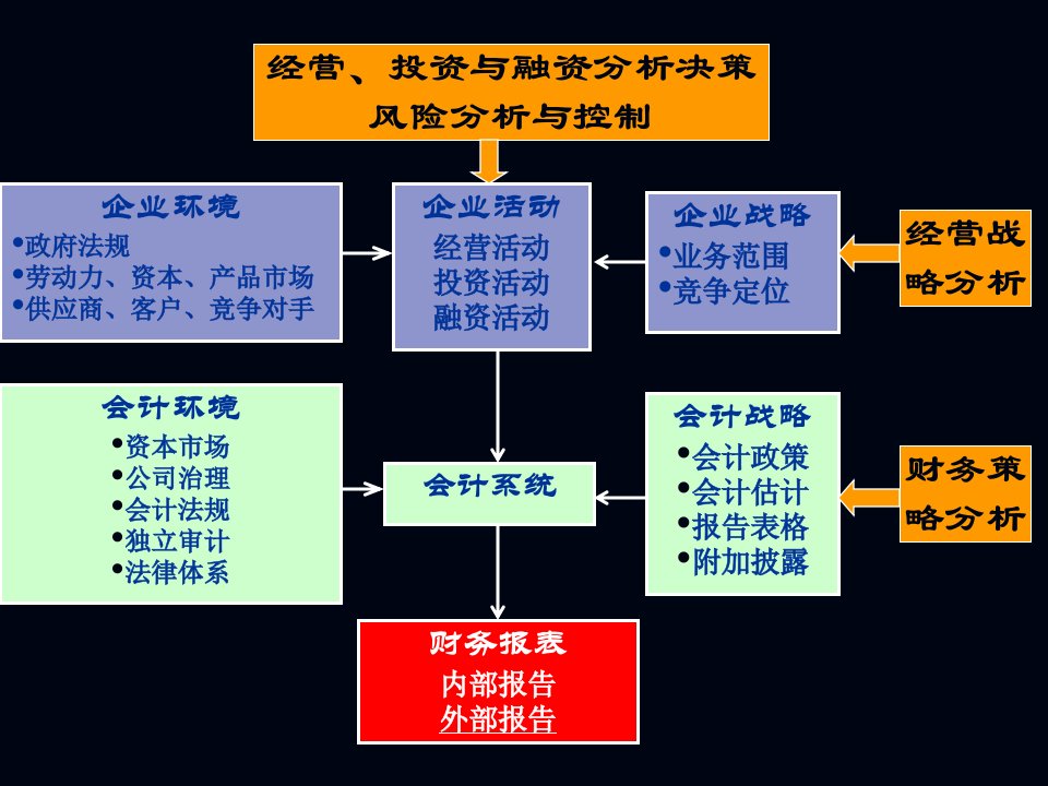 战略投资决策与财务报表分析PPT196页