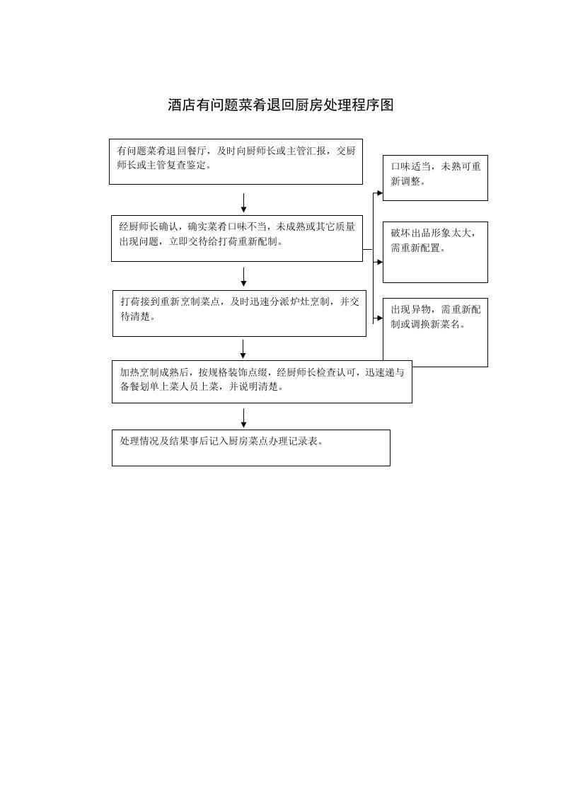 餐饮管理-酒店有问题菜肴退回厨房处理程序图