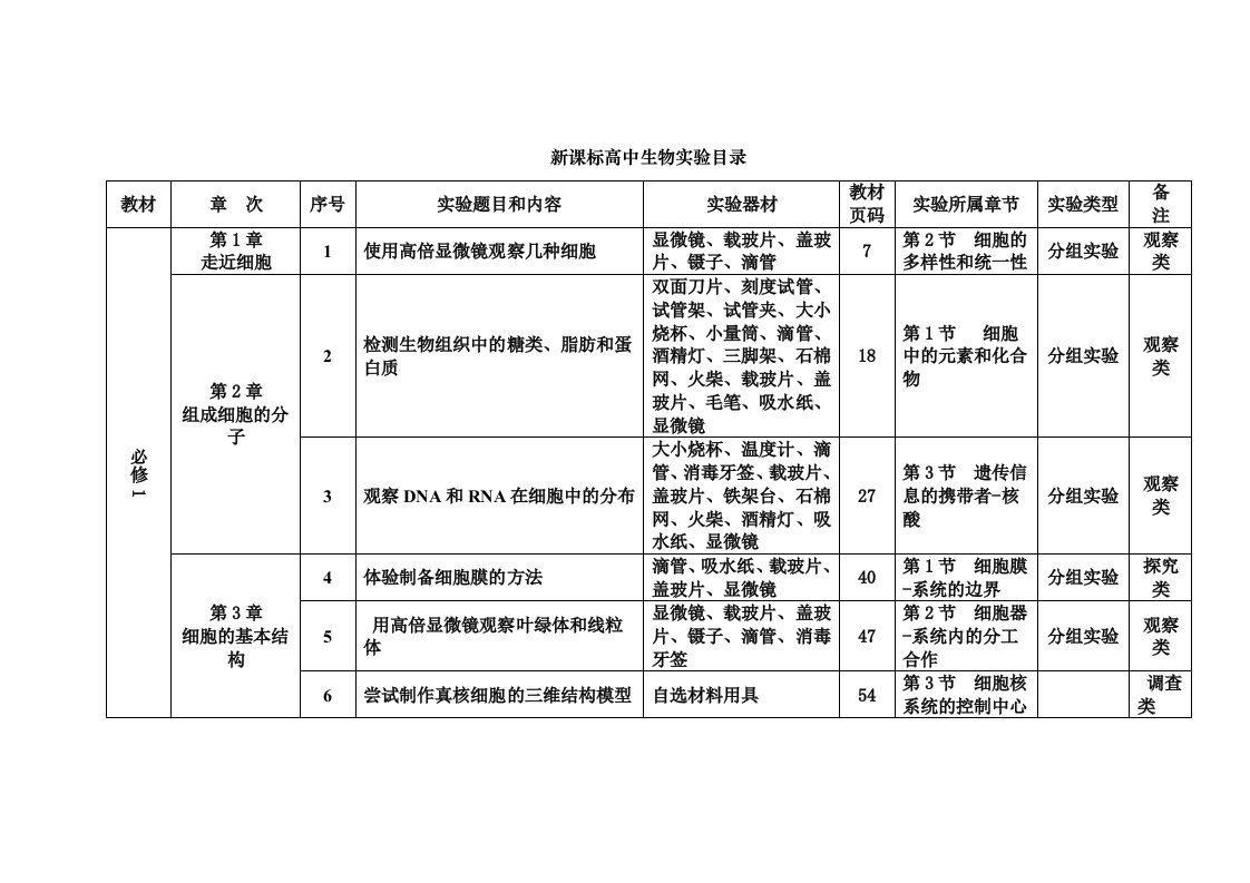 新课标高中生物实验目录