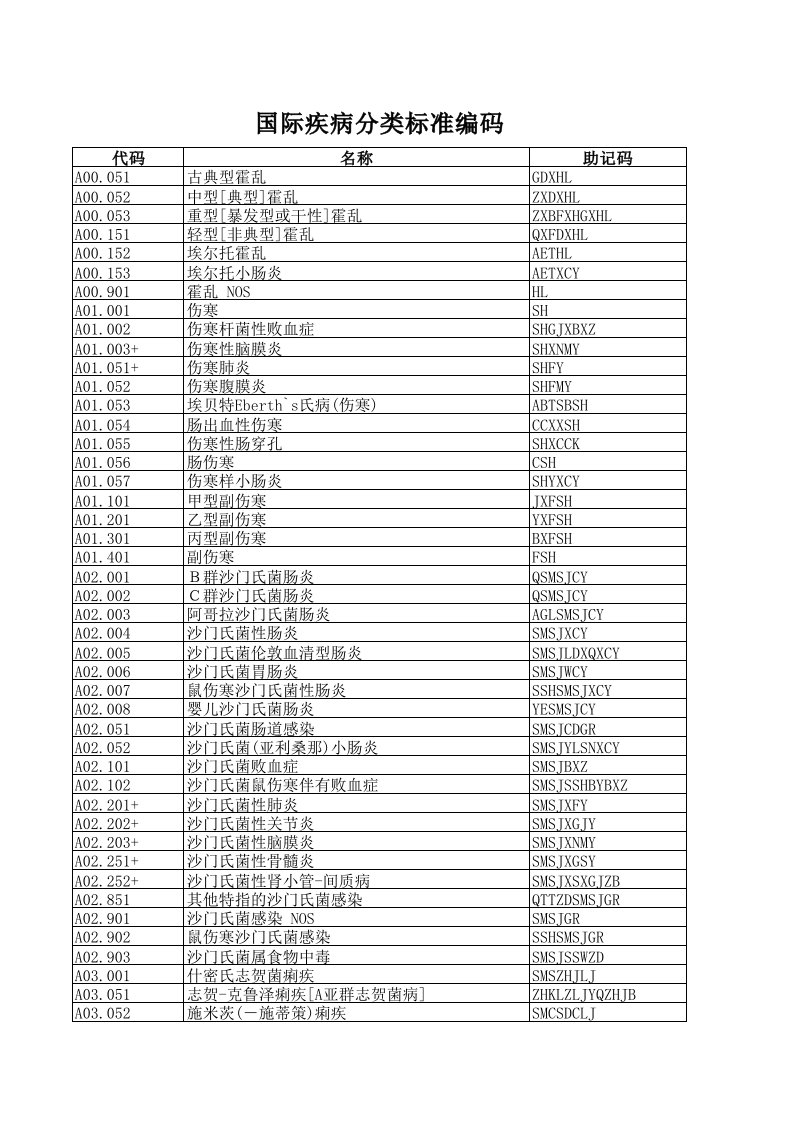 icd-9和icd-10数据字典