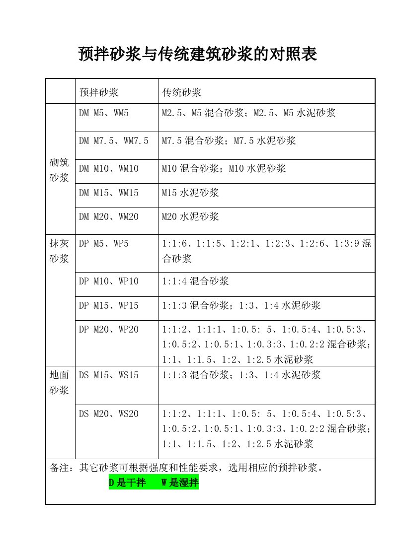 预拌砂浆与传统建筑砂浆的对照表