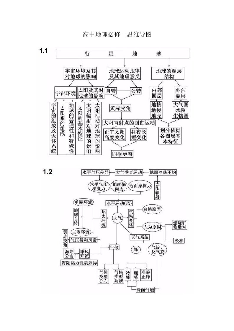 高中地理必修一思维导图