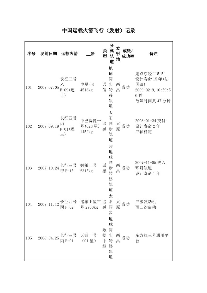 中国运载火箭飞行发射记录