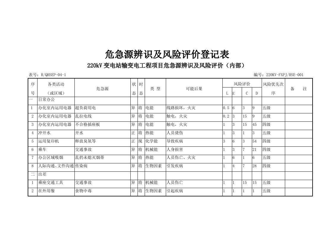 220kV输变电工程项目危险源辨识、环境因素、风险评价和控制措施