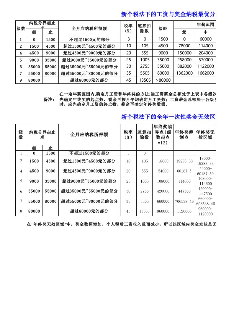 新个税法下的工资与奖金纳税最优分配表