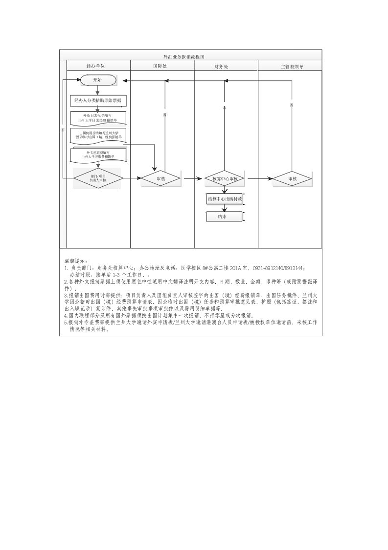 外汇业务报销流程图