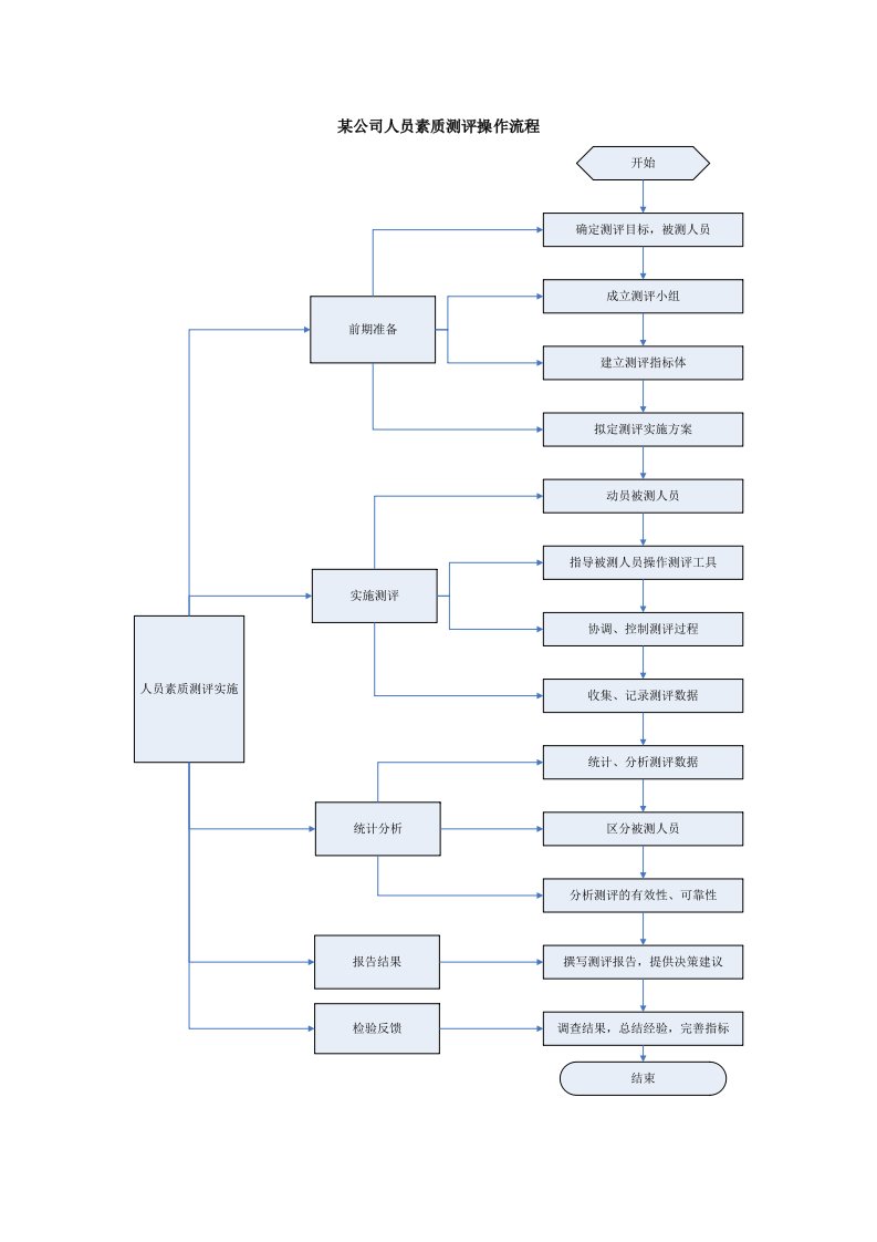 流程管理-某公司人员素质测评操作流程