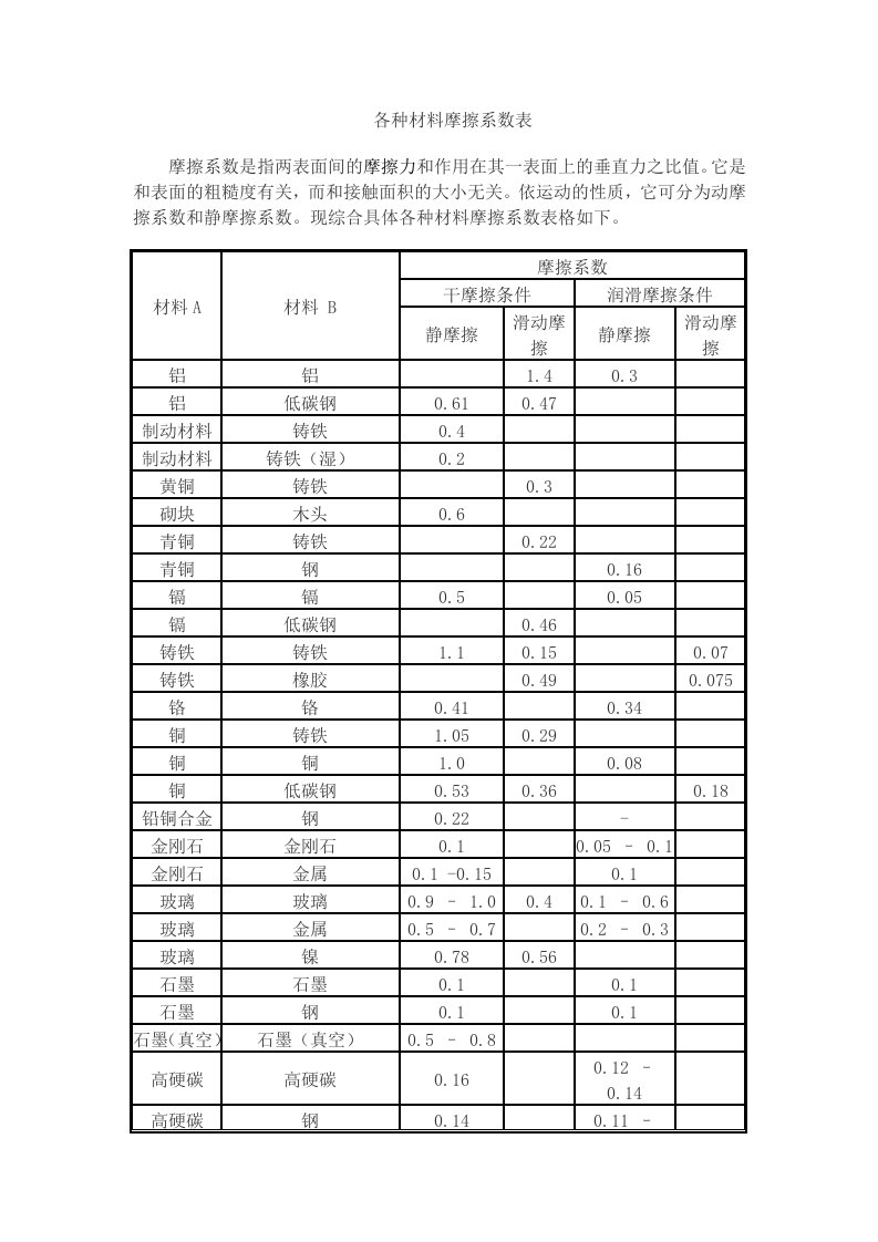 各种材料摩擦系数表