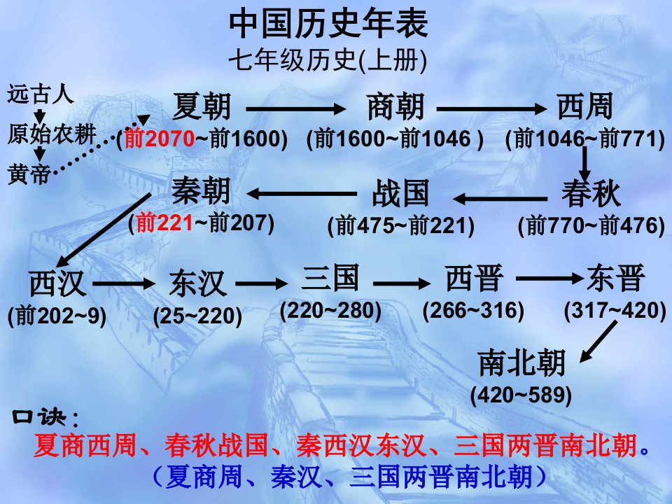 七年级历史上册期末总复习