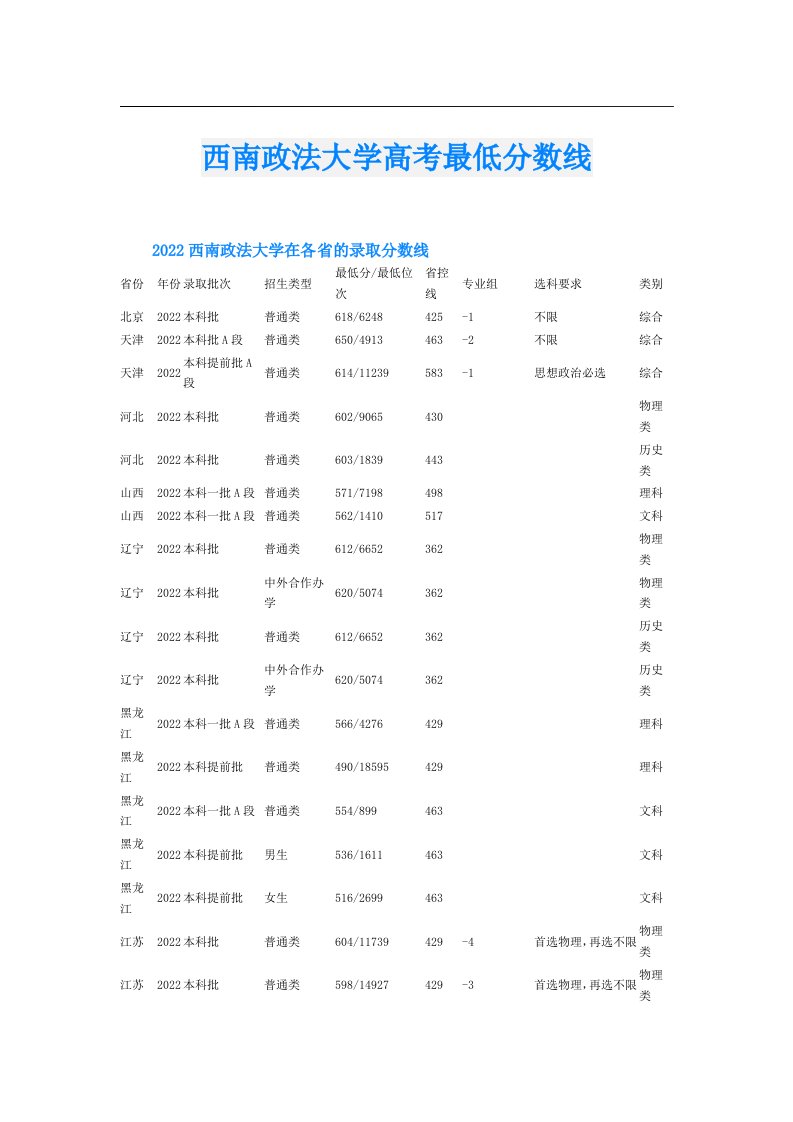 西南政法大学高考最低分数线