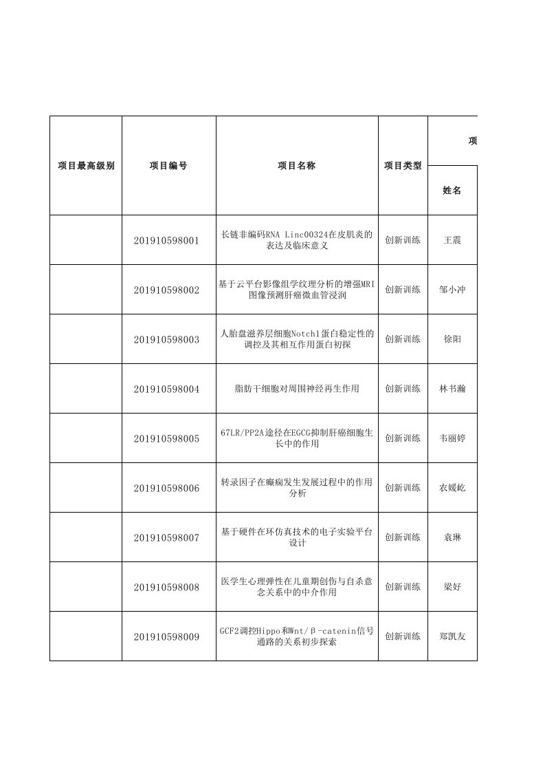 广西医科大学2019年创新创业训练计划校级项目立项汇总表