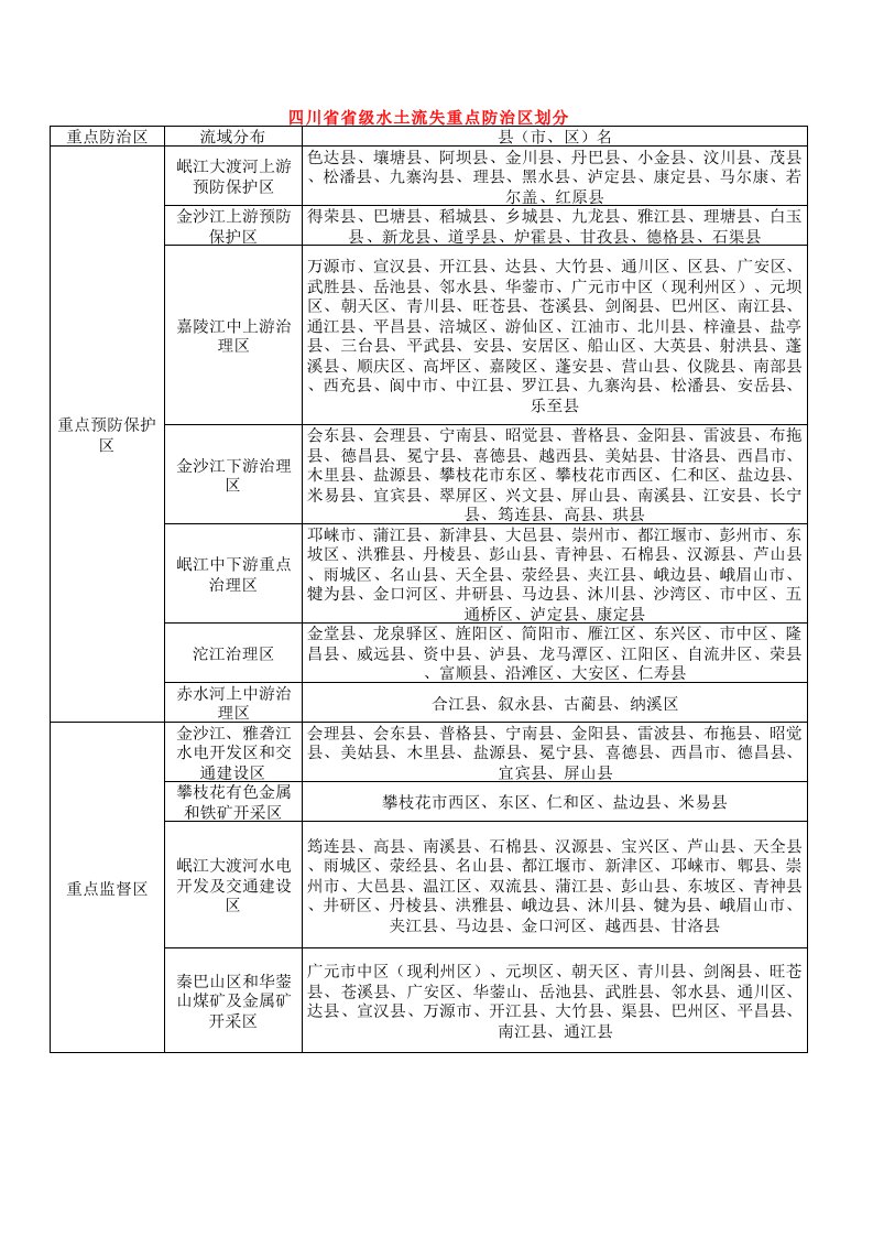 四川省水土流失重点防治区划分