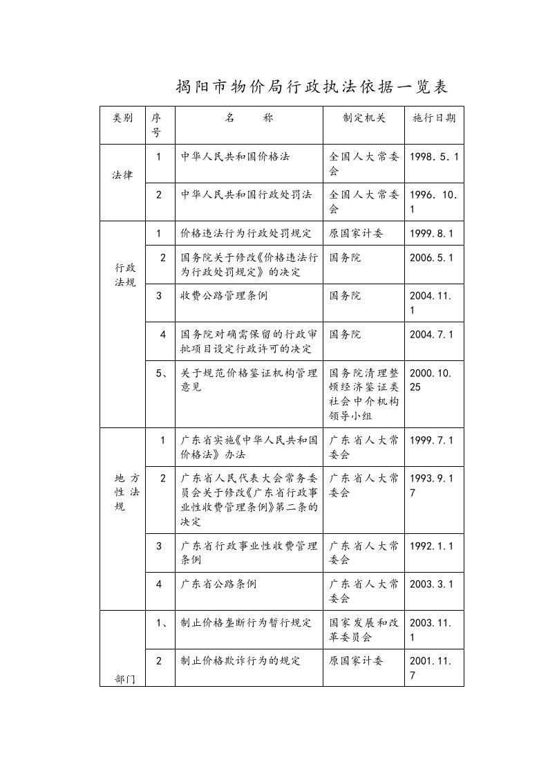 揭阳市物价局行政执法依据一览表