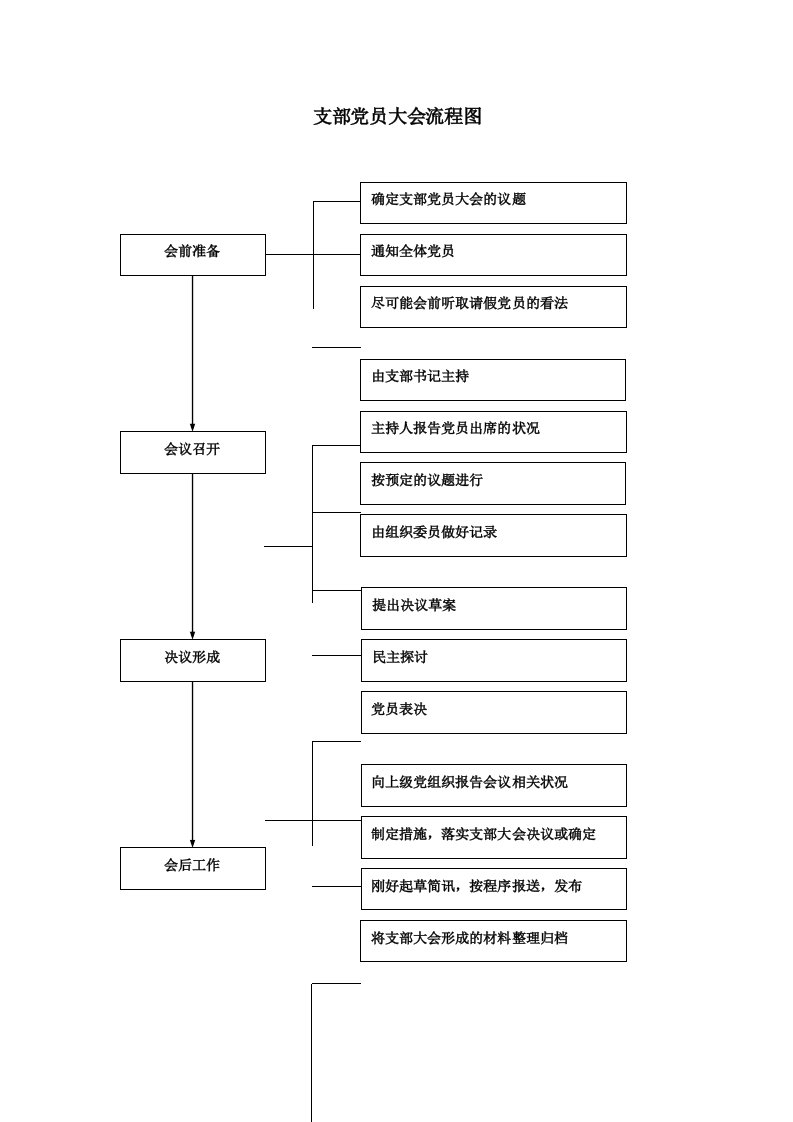 党支部“三会一课”流程图