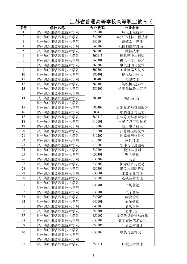 江苏省普通高等学校高等职业教育(专科)专业整理审核汇总