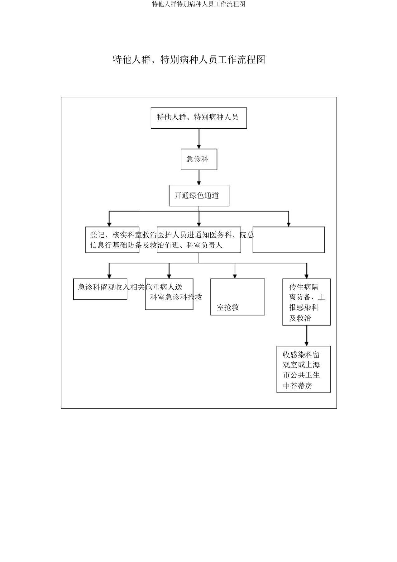 特殊人群特殊病种人员工作流程图