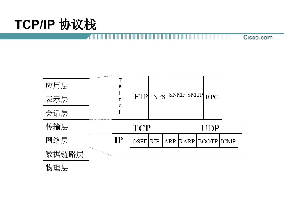 TCP.IP通讯体系