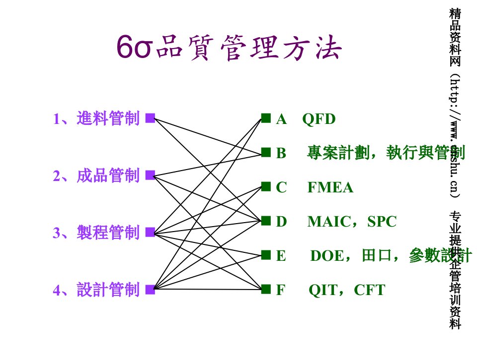 6sigma品质管理方法(4)