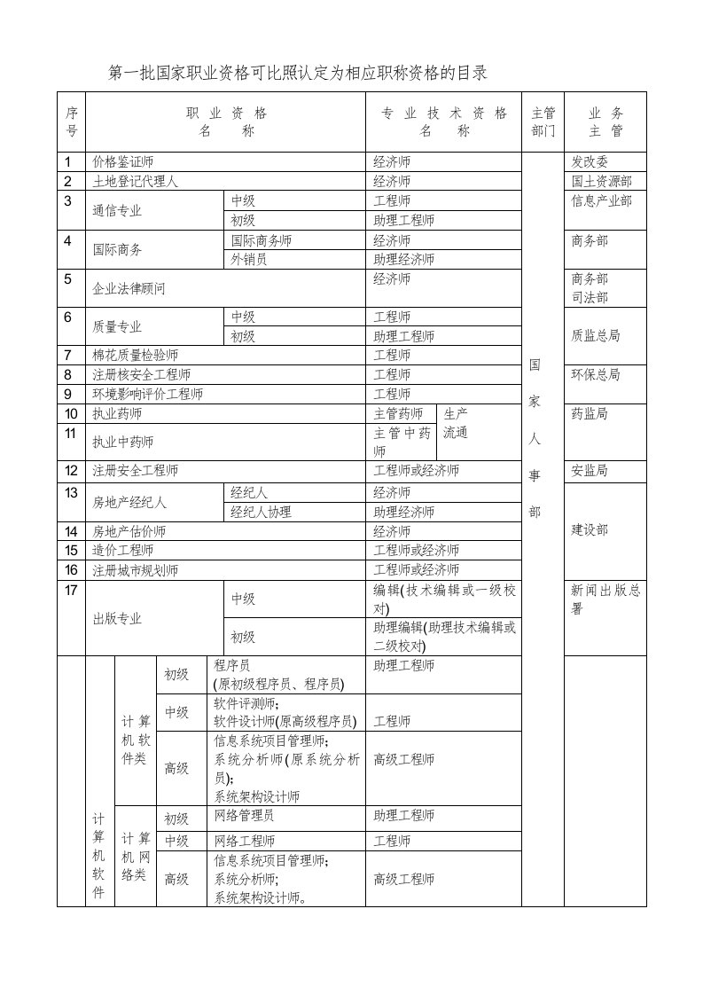 国家职业资格可比照认定为相应职称资格的目录