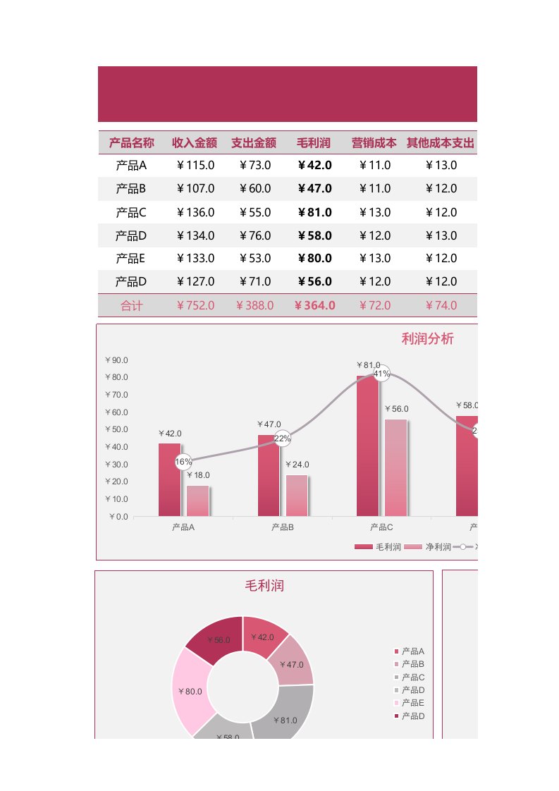 企业管理-14可视化财务利润分析表