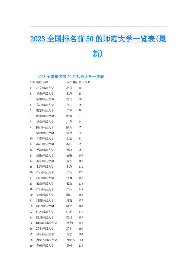 全国排名前50的师范大学一览表(最新)