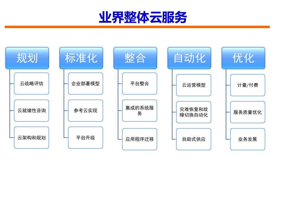 云计算系统服务产品规划课件