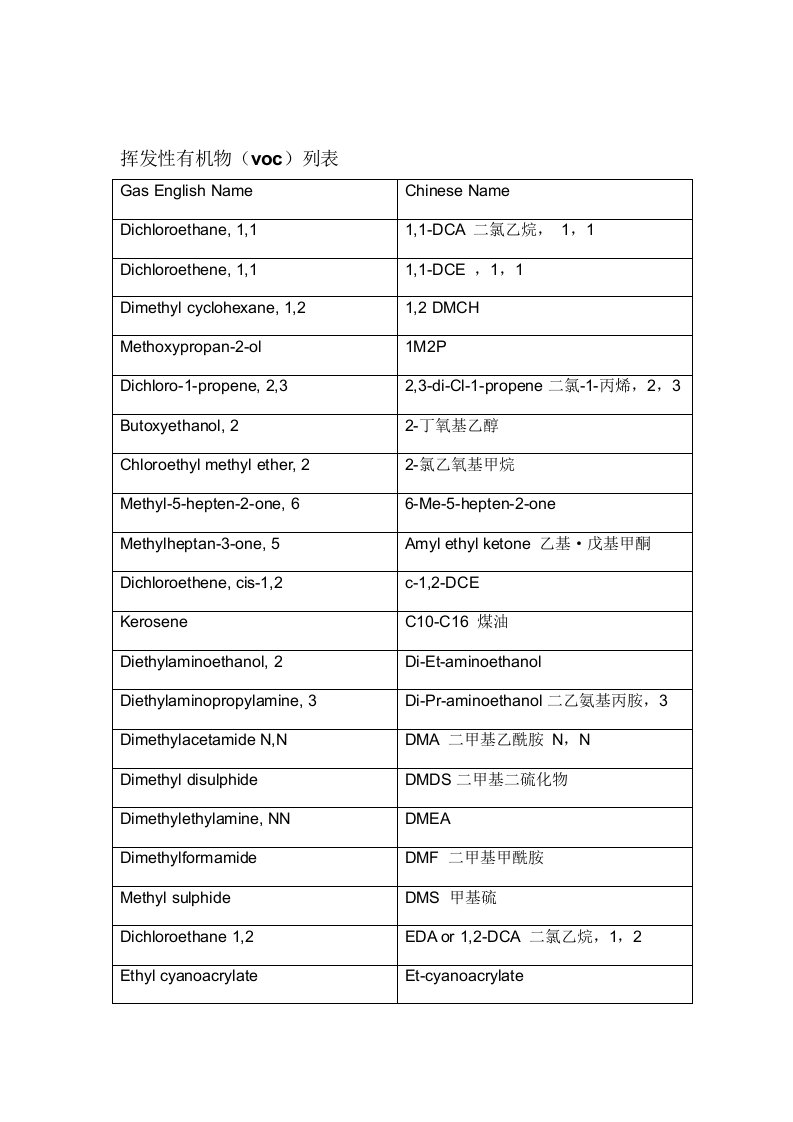 挥发性有机物voc列表资料