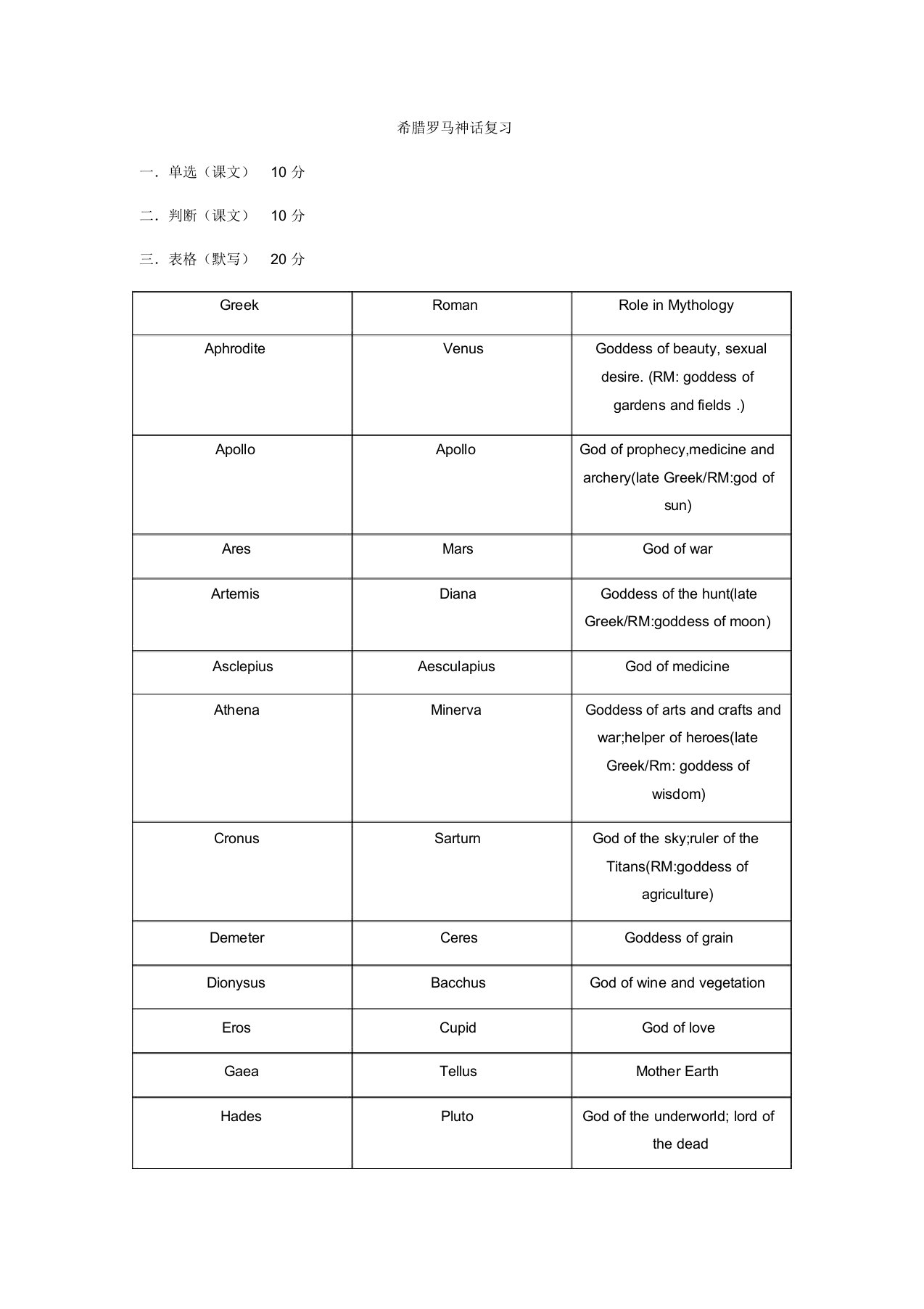 大一希腊罗马神话期末总结复习英文