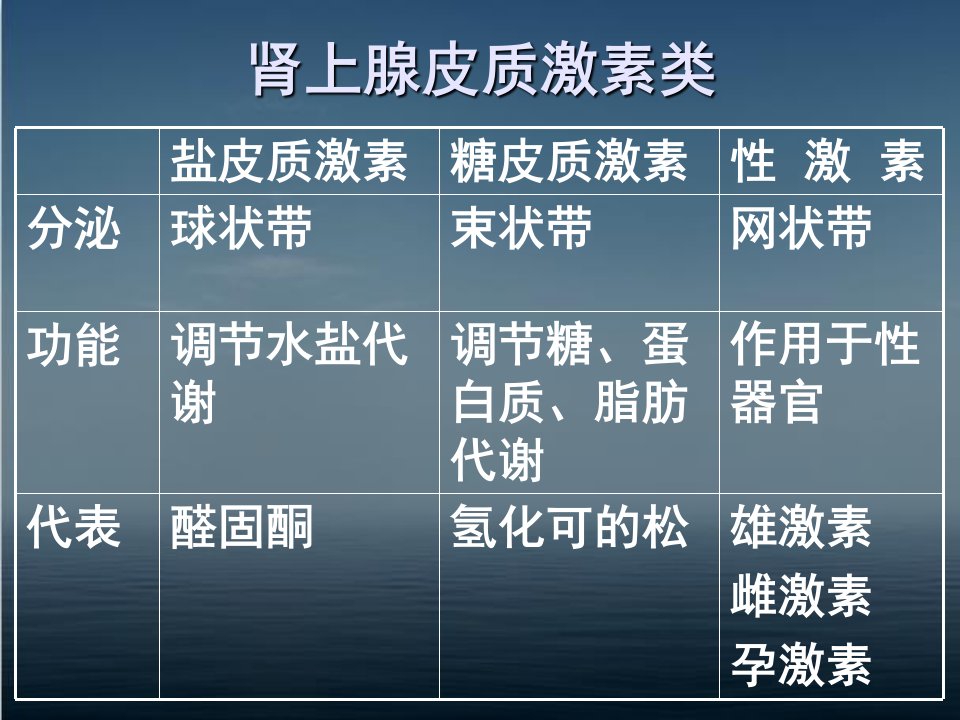 内分泌系统疾病用药ppt课件