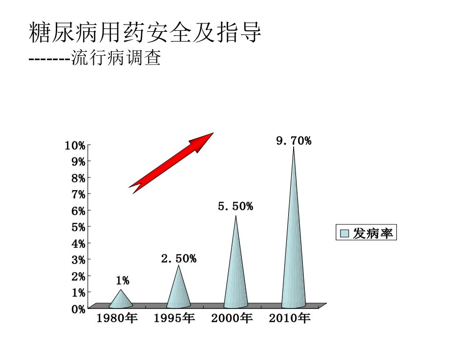 糖尿病用药安全及指导讲座ppt课件