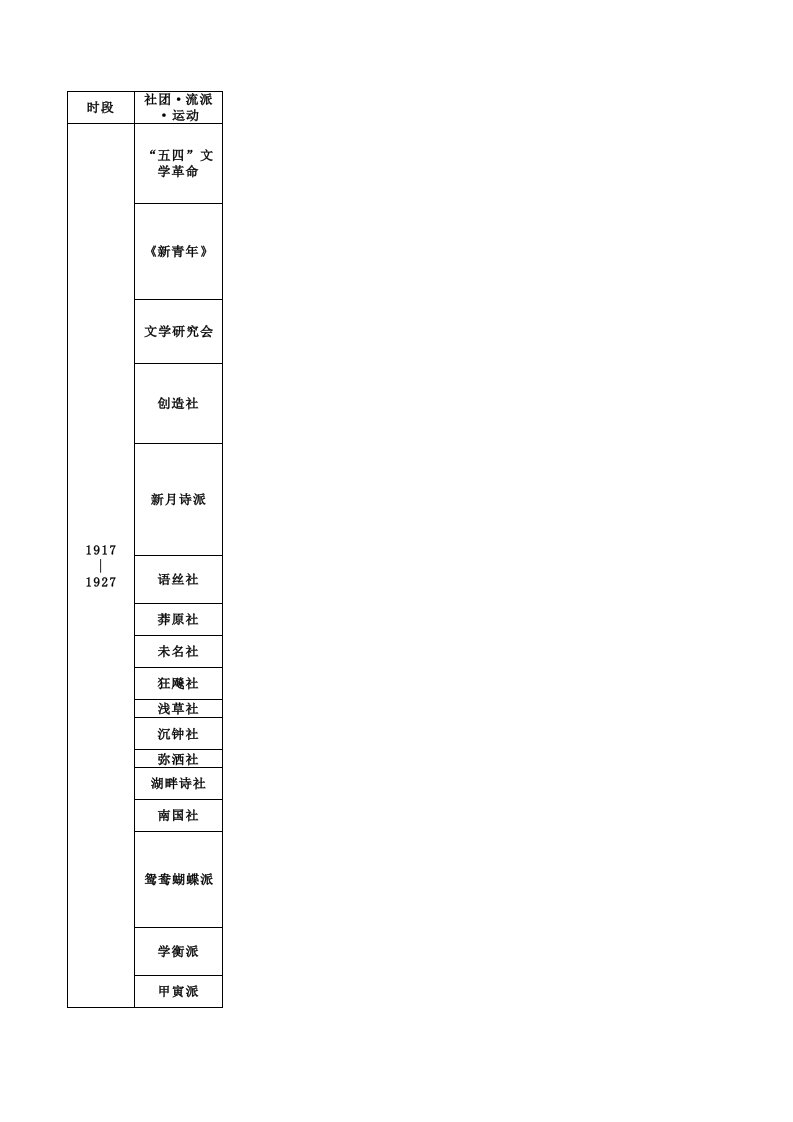 中国现代文学史·文学社团&流派