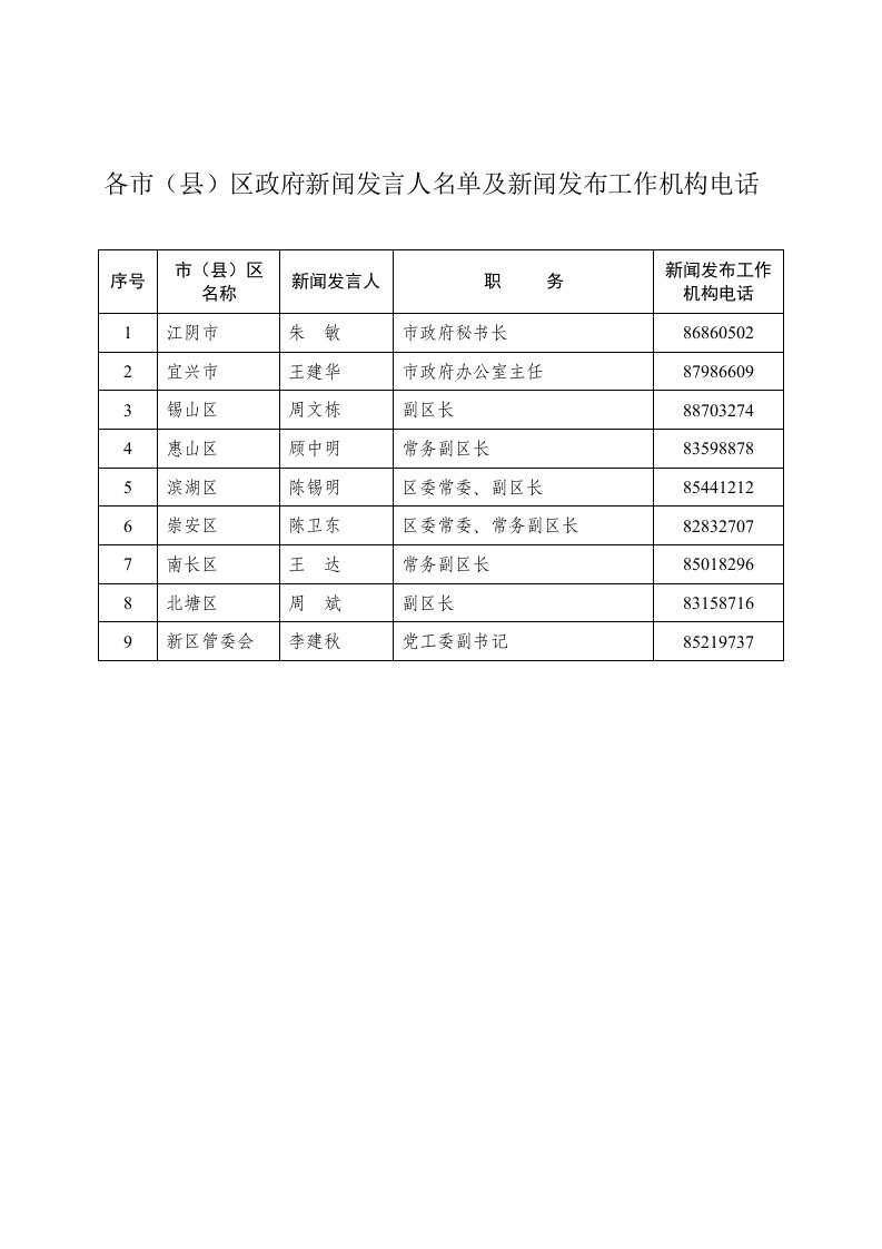 各市(县)区政府新闻发言人名单及新闻发布工作机构电话