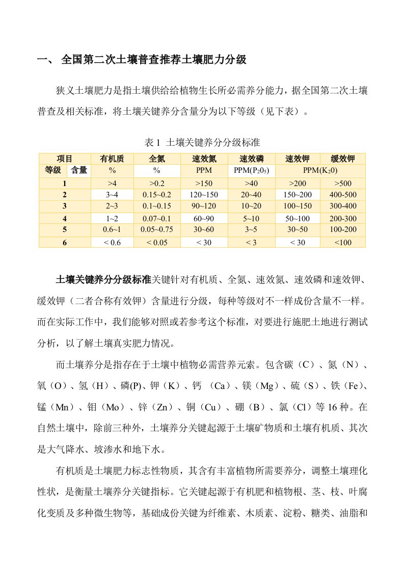 土壤肥力等级区分样稿